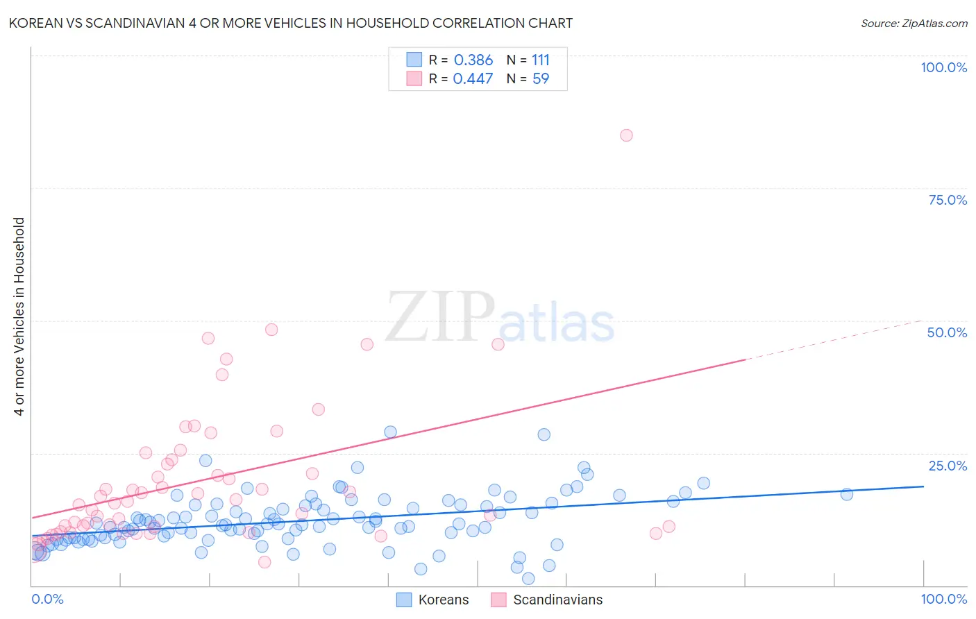 Korean vs Scandinavian 4 or more Vehicles in Household