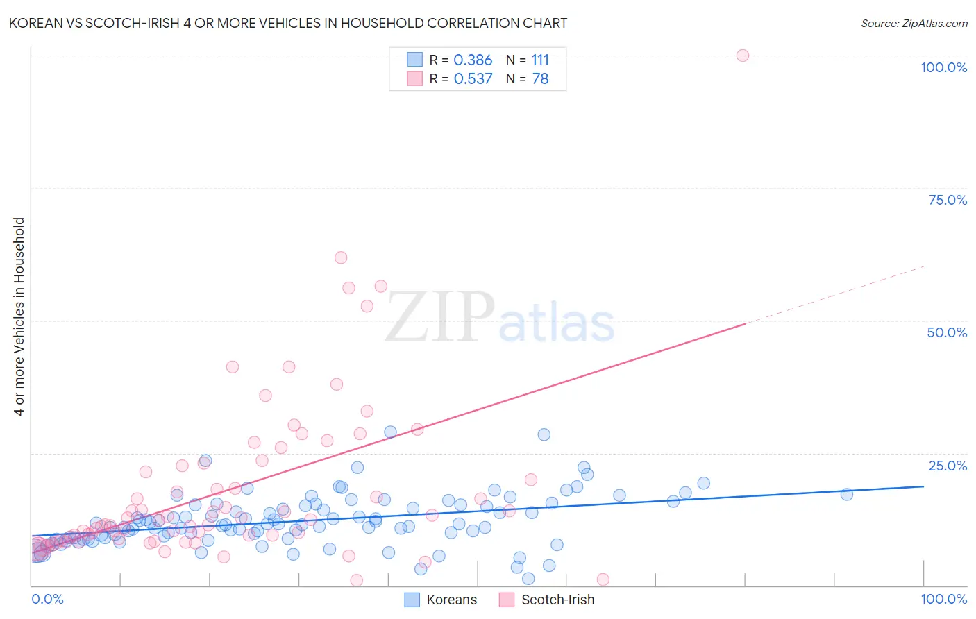 Korean vs Scotch-Irish 4 or more Vehicles in Household