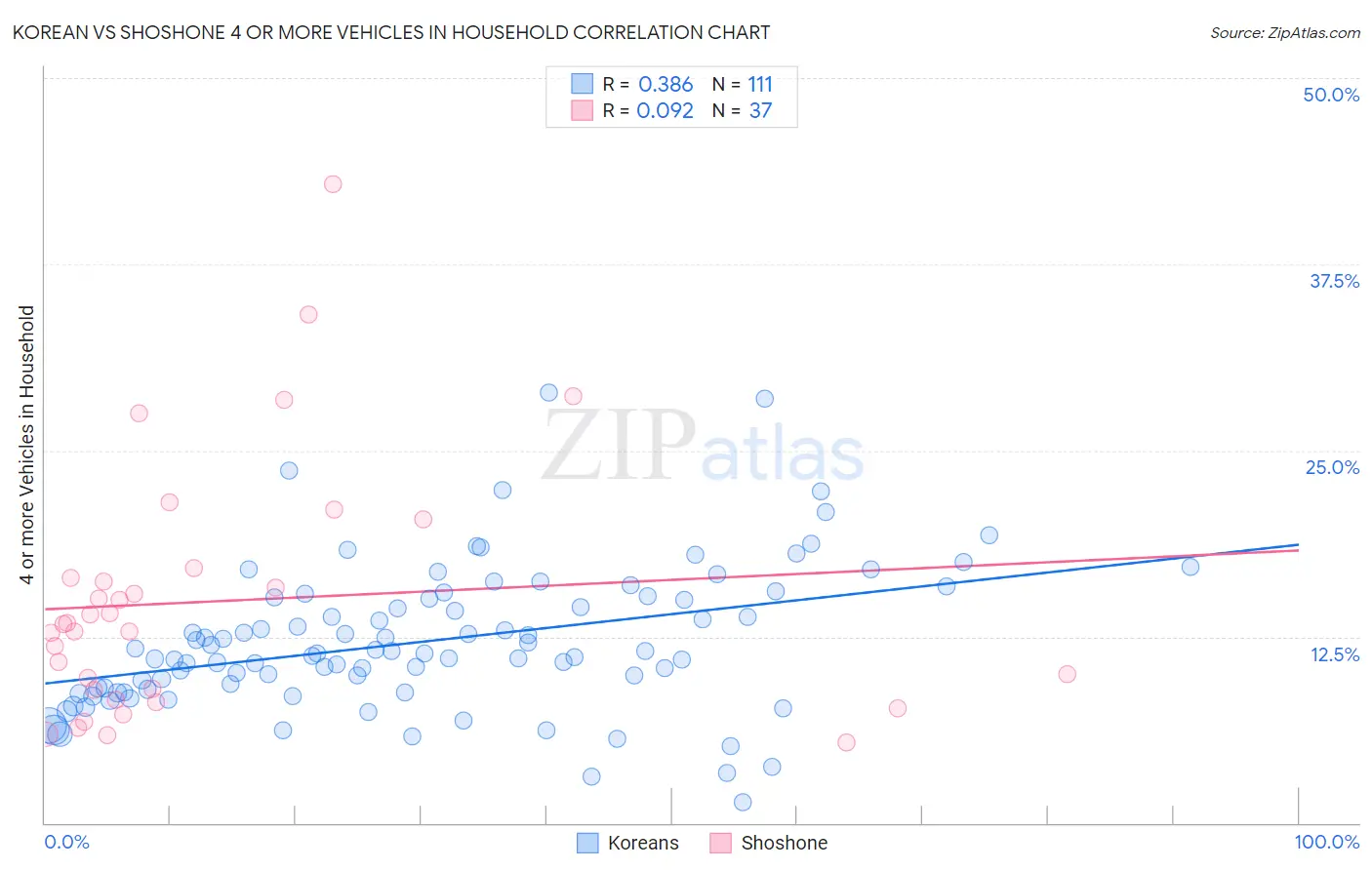 Korean vs Shoshone 4 or more Vehicles in Household