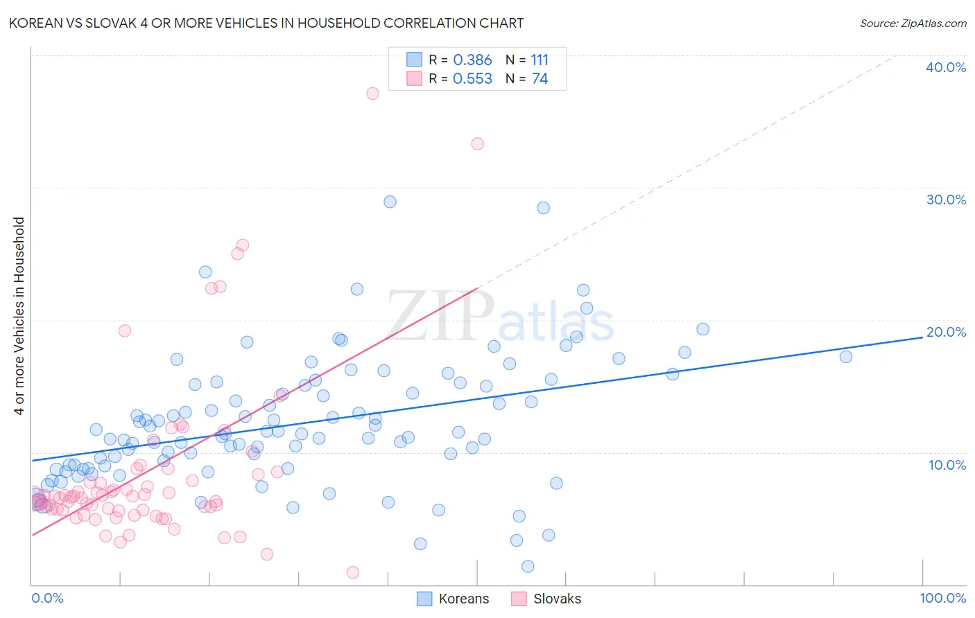 Korean vs Slovak 4 or more Vehicles in Household