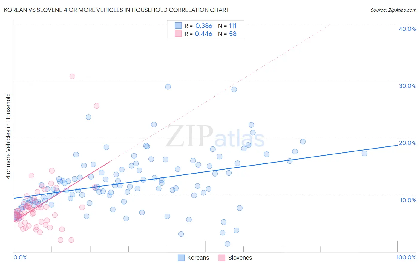 Korean vs Slovene 4 or more Vehicles in Household
