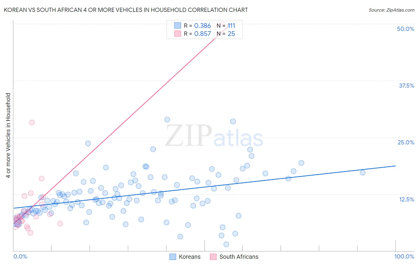 Korean vs South African 4 or more Vehicles in Household
