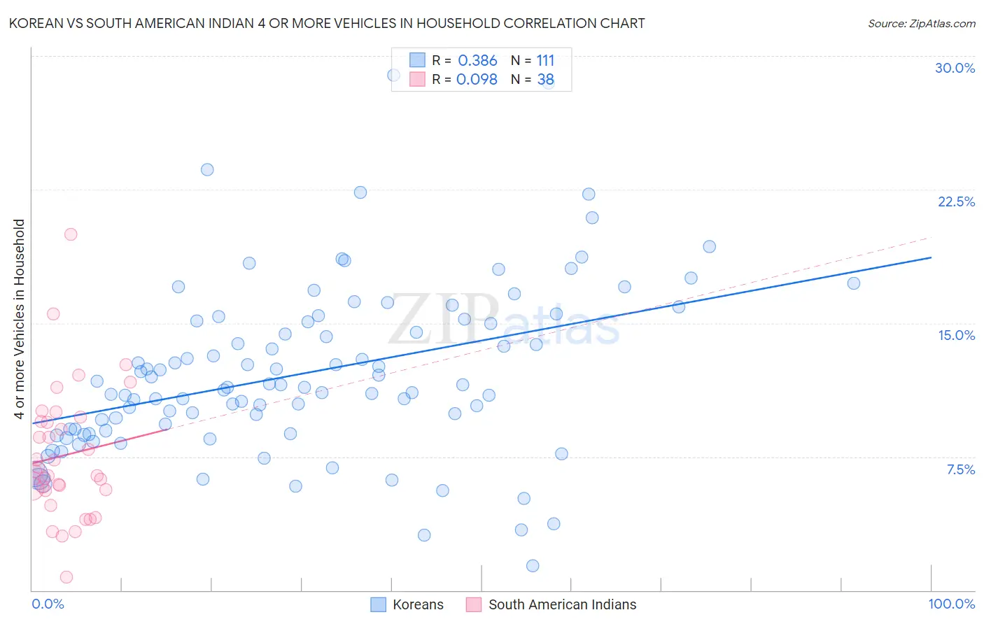 Korean vs South American Indian 4 or more Vehicles in Household