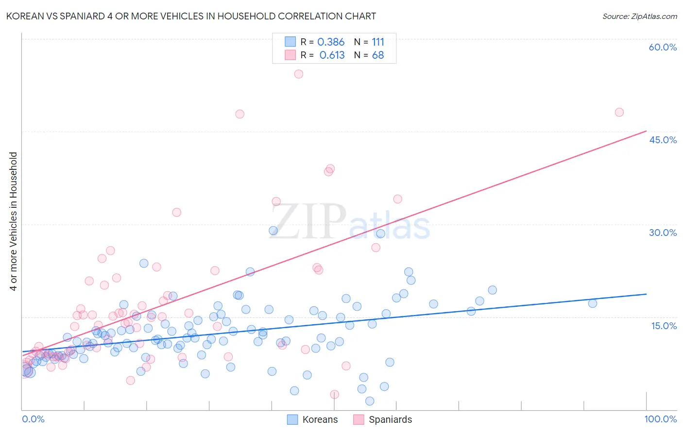 Korean vs Spaniard 4 or more Vehicles in Household