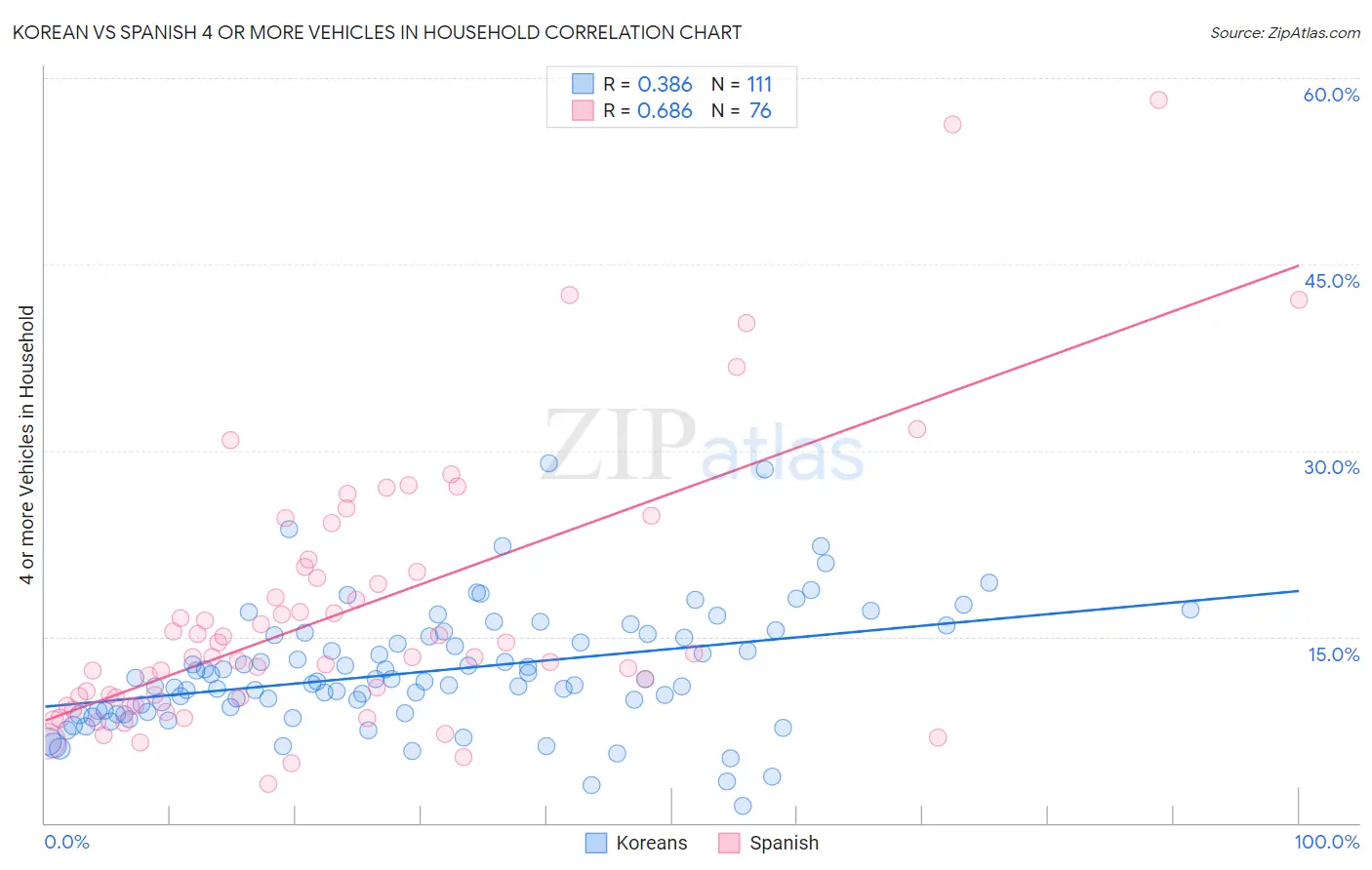 Korean vs Spanish 4 or more Vehicles in Household