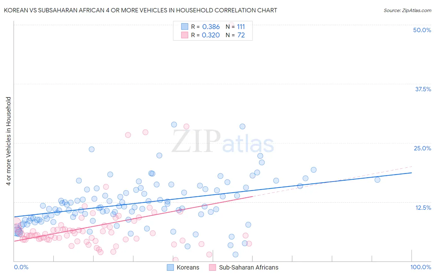 Korean vs Subsaharan African 4 or more Vehicles in Household