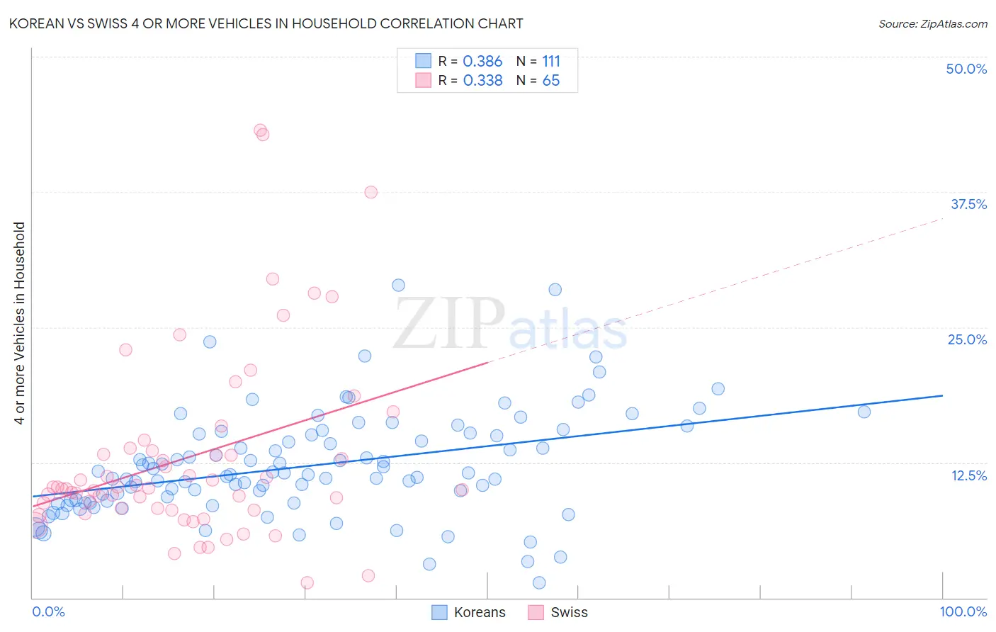 Korean vs Swiss 4 or more Vehicles in Household