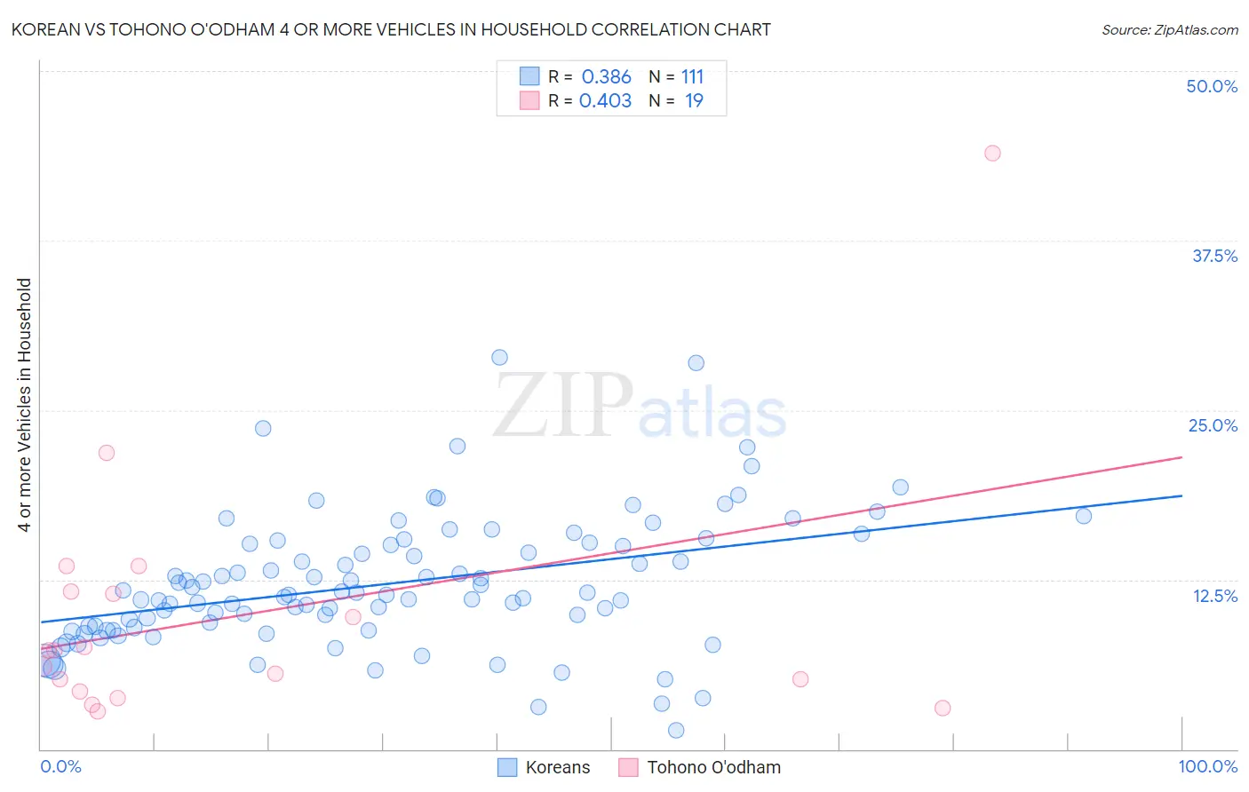 Korean vs Tohono O'odham 4 or more Vehicles in Household