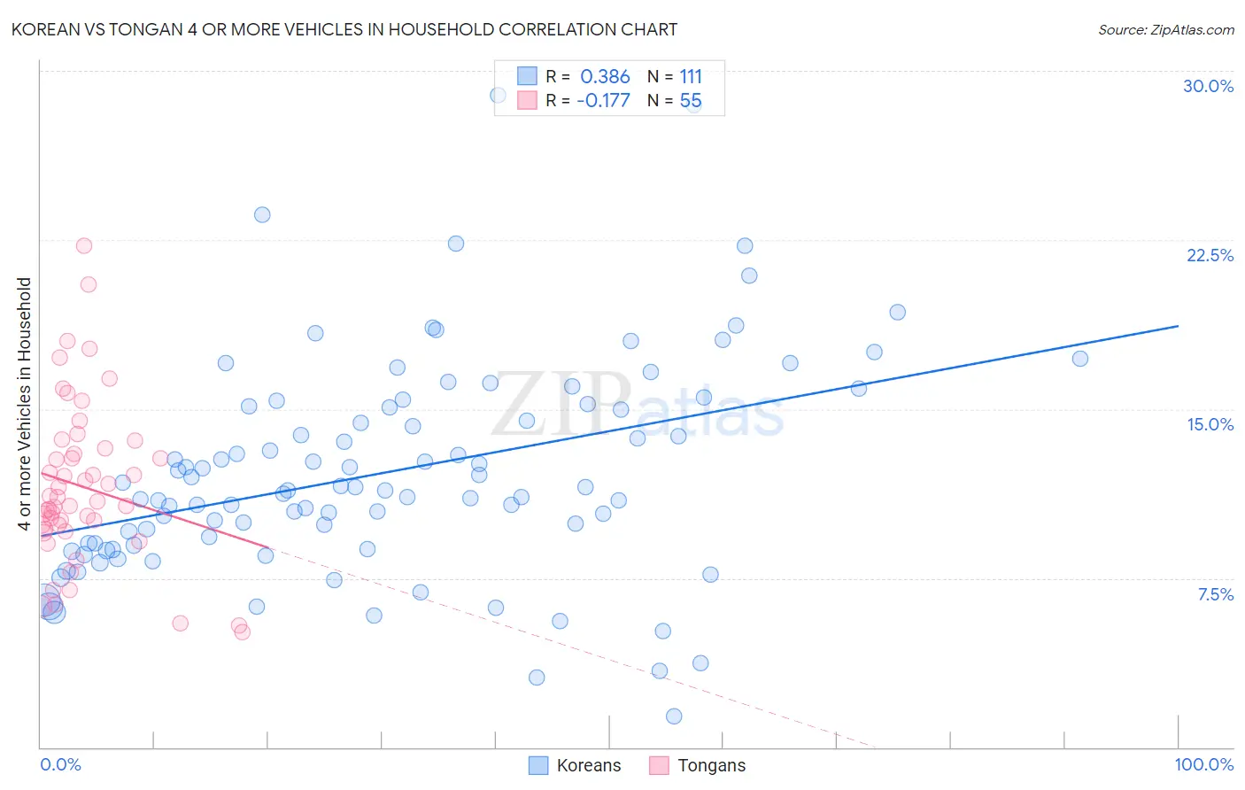 Korean vs Tongan 4 or more Vehicles in Household