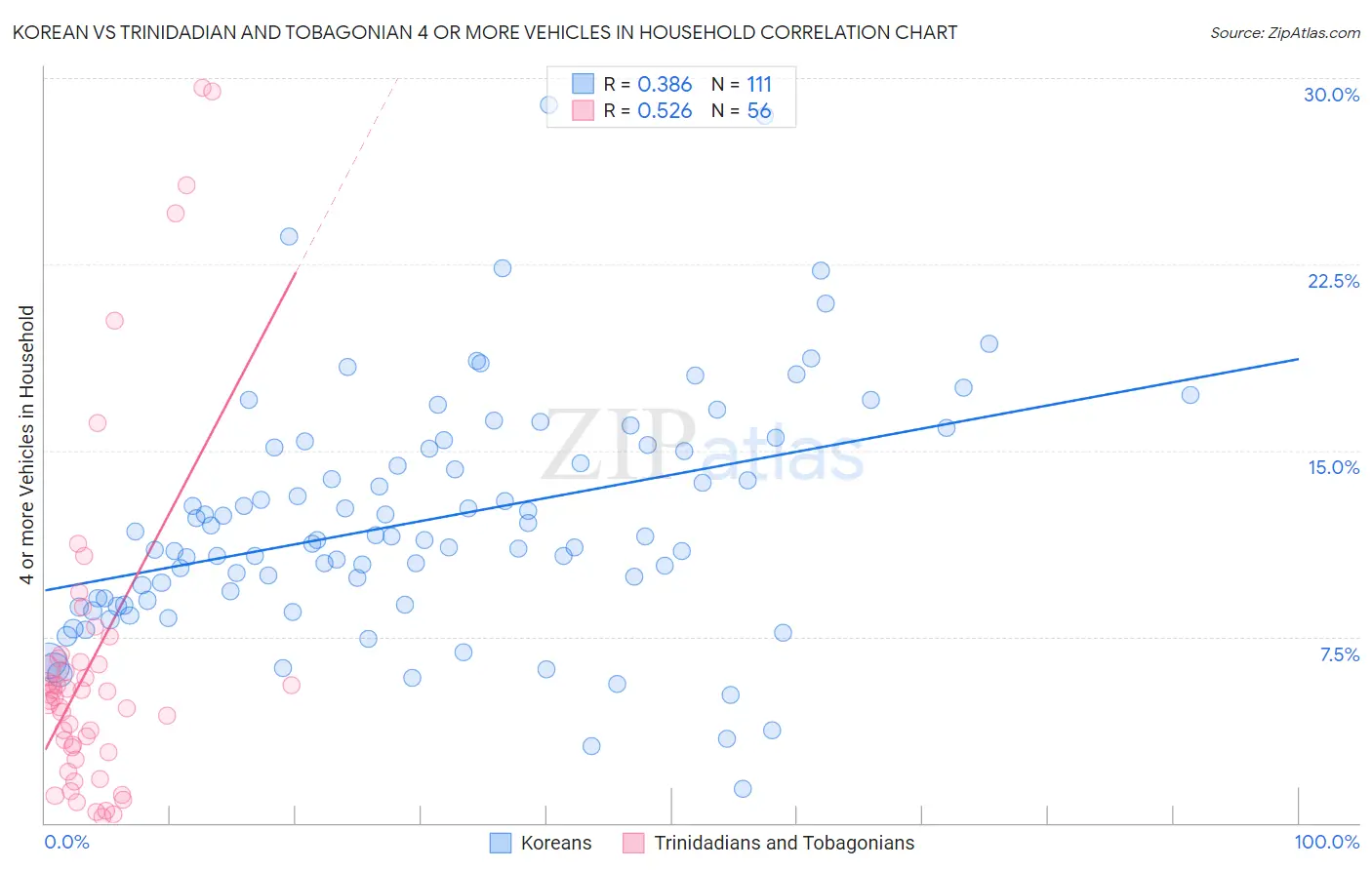 Korean vs Trinidadian and Tobagonian 4 or more Vehicles in Household