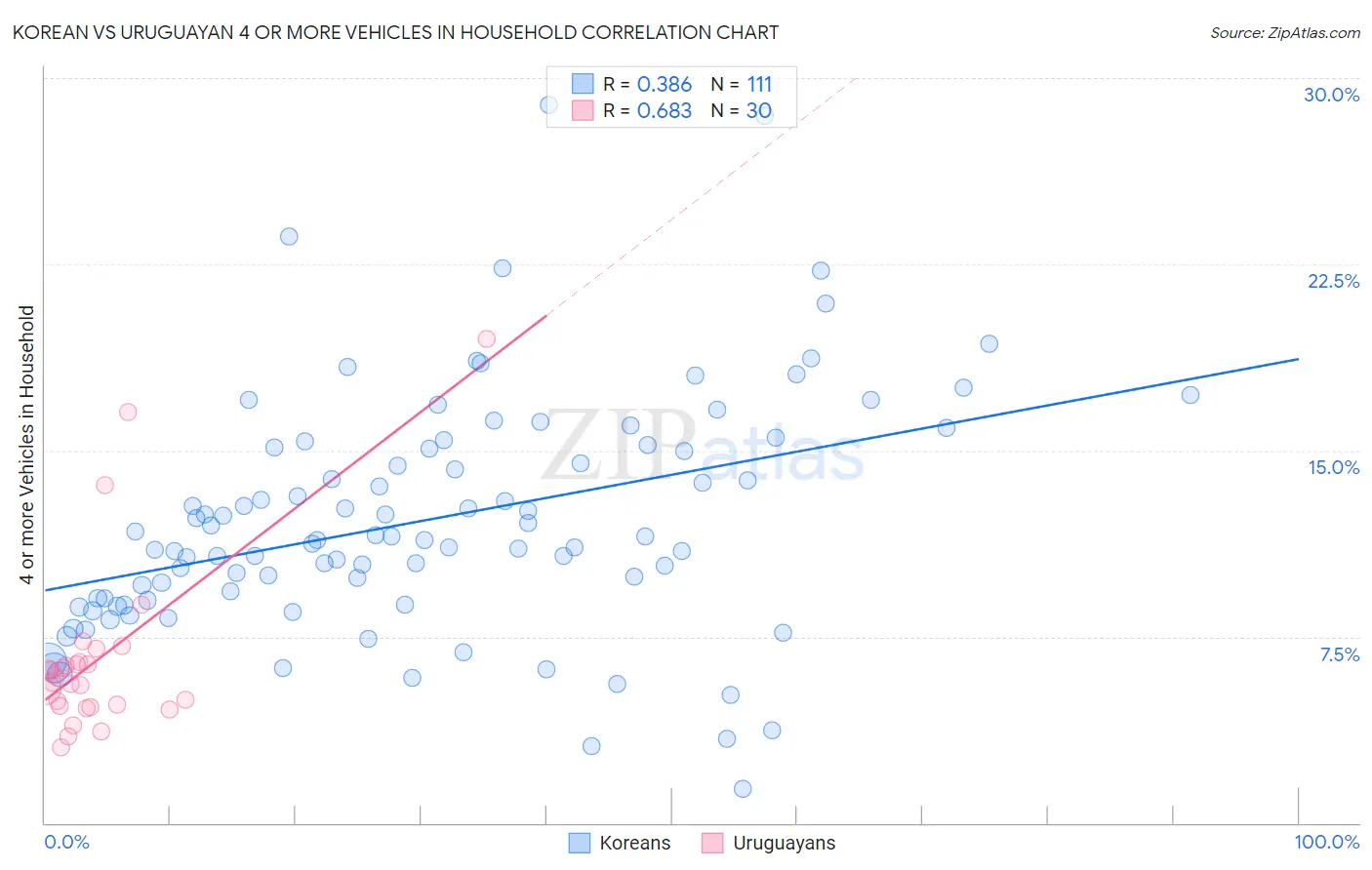 Korean vs Uruguayan 4 or more Vehicles in Household