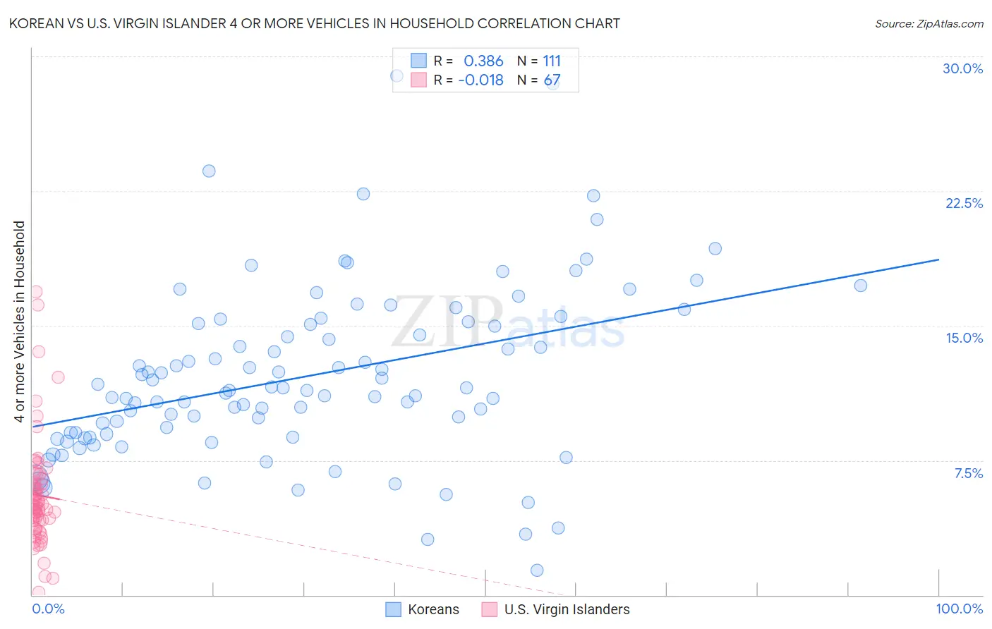 Korean vs U.S. Virgin Islander 4 or more Vehicles in Household
