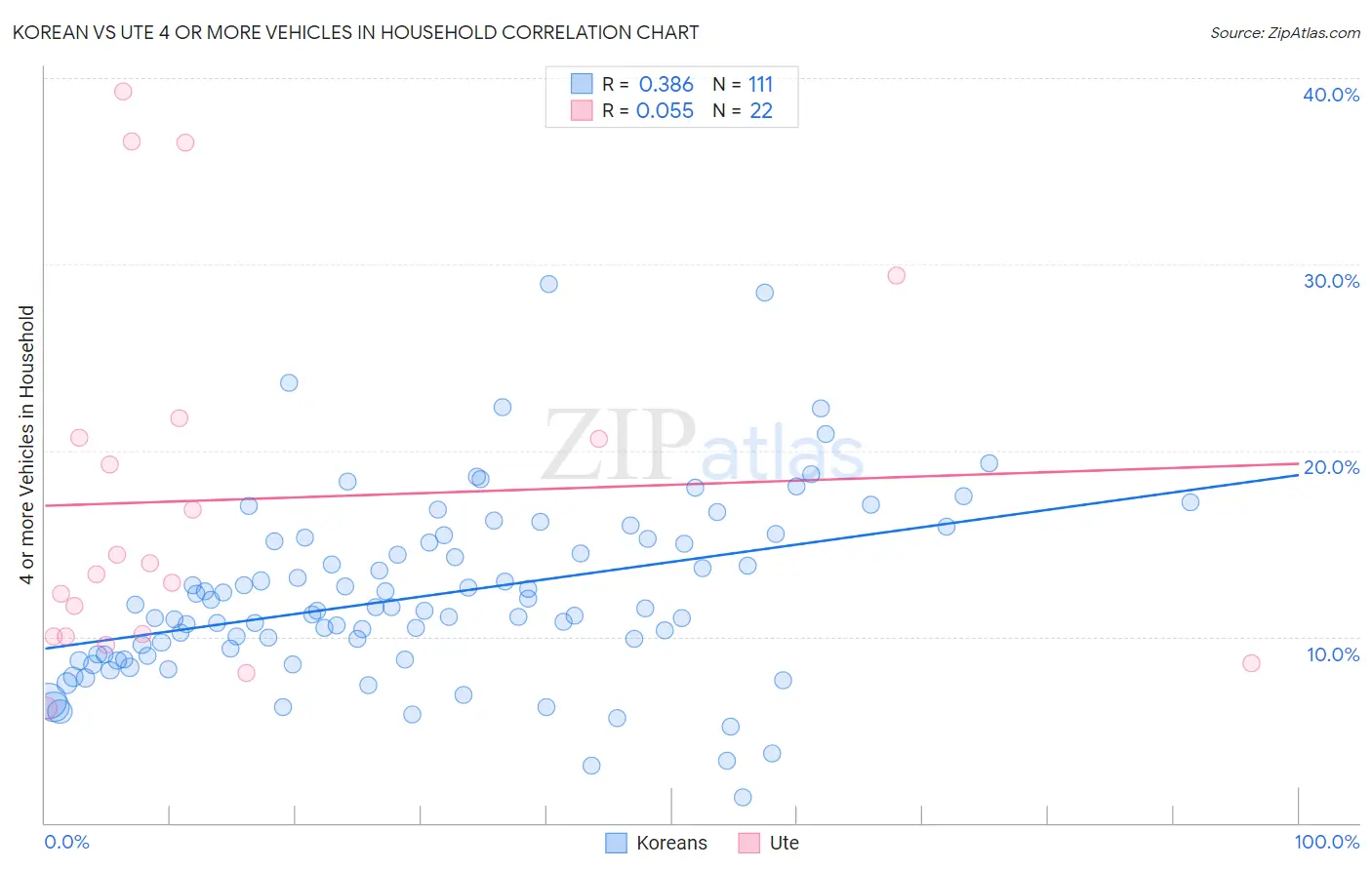 Korean vs Ute 4 or more Vehicles in Household