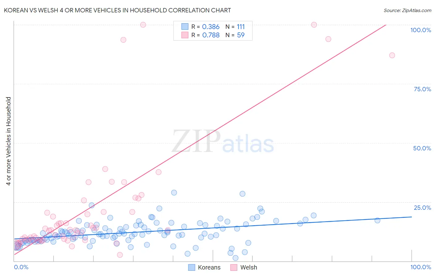 Korean vs Welsh 4 or more Vehicles in Household