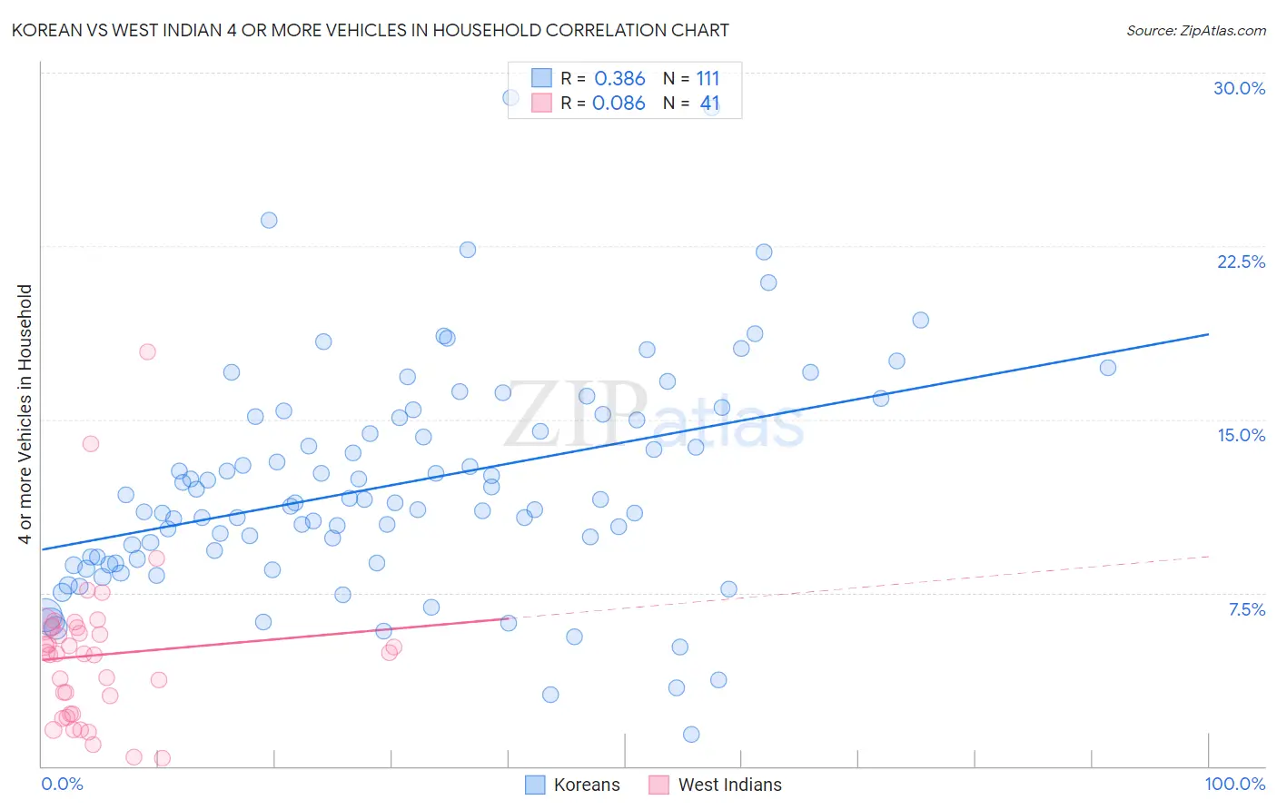 Korean vs West Indian 4 or more Vehicles in Household
