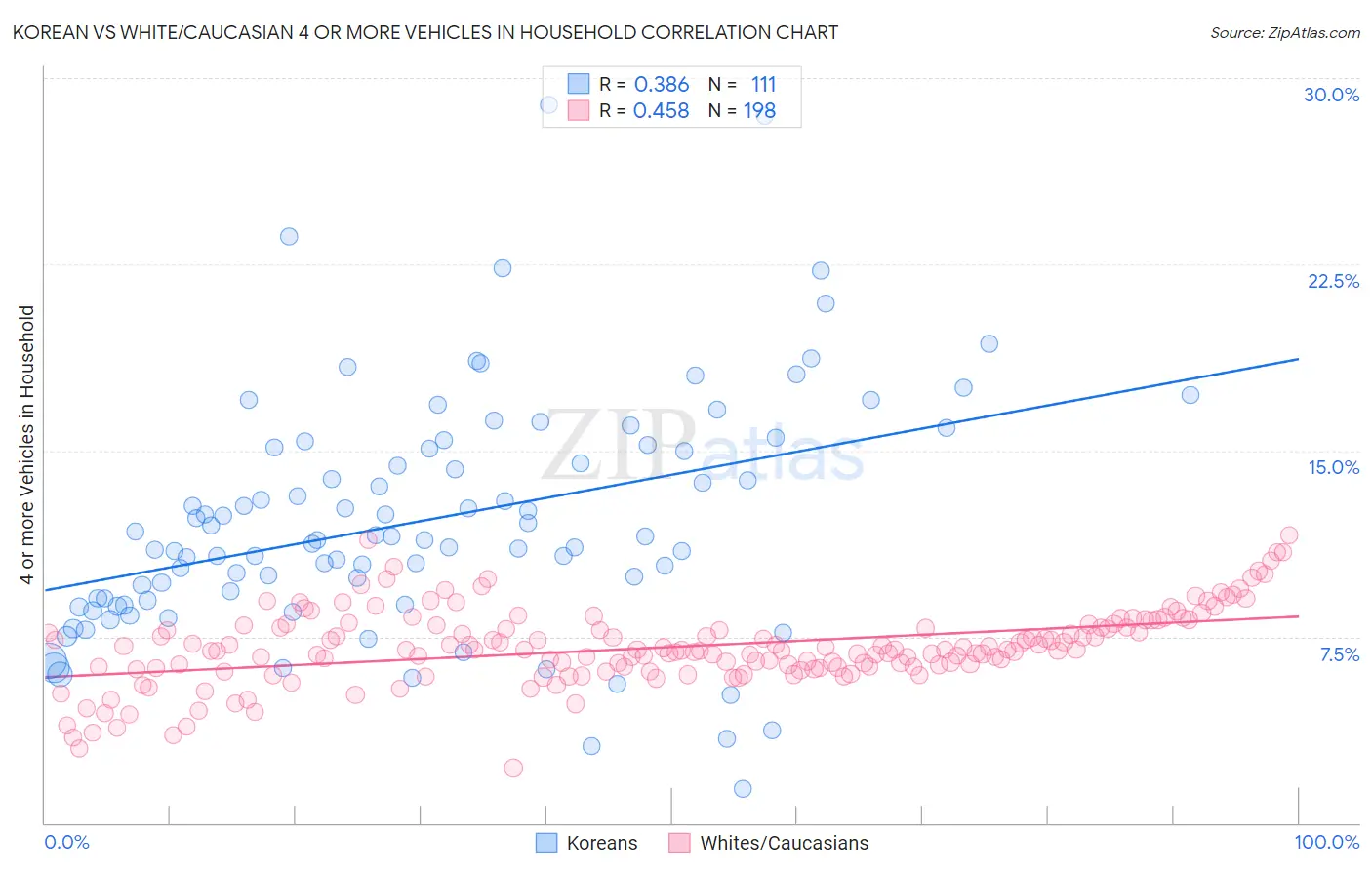 Korean vs White/Caucasian 4 or more Vehicles in Household