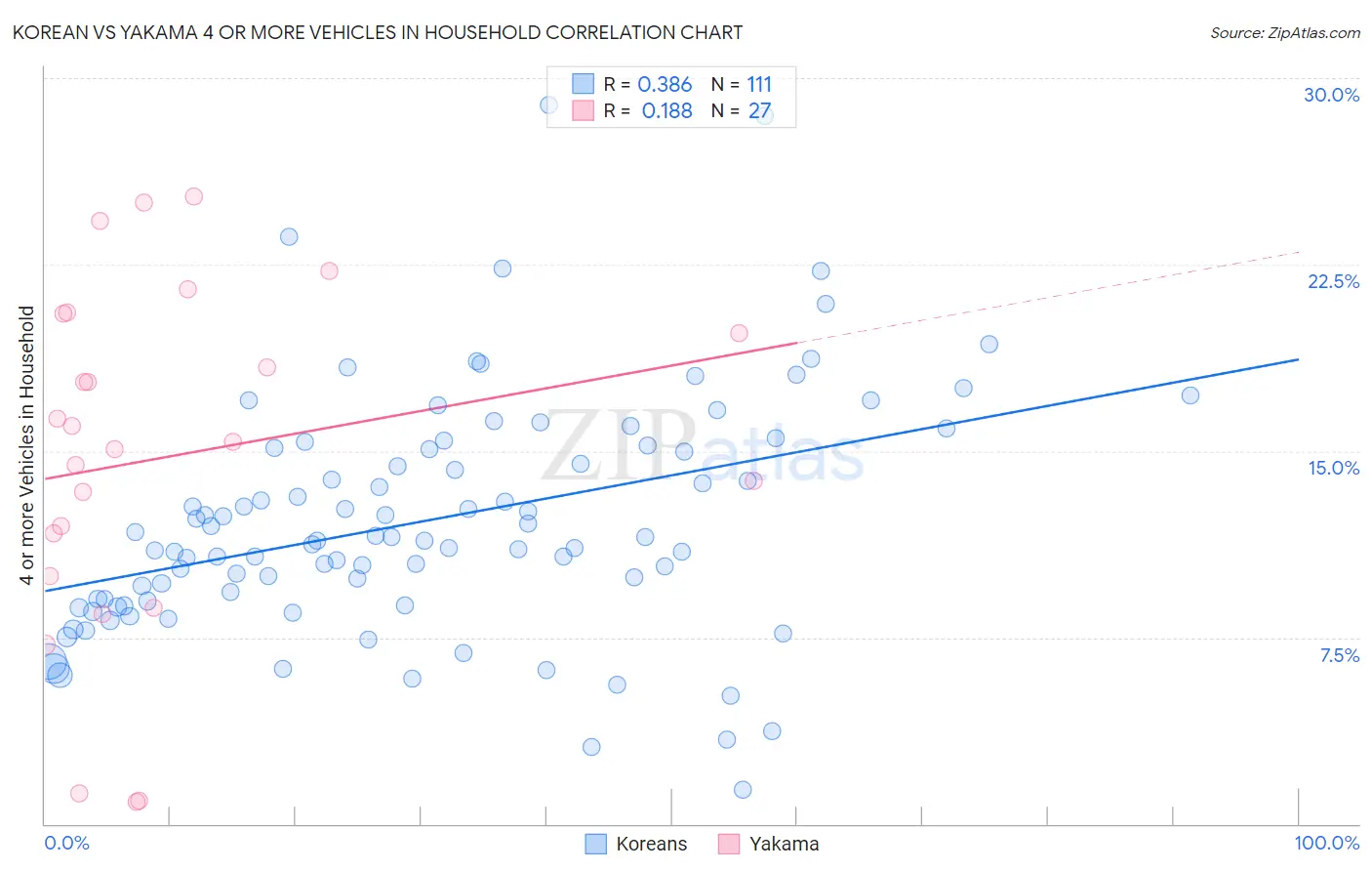 Korean vs Yakama 4 or more Vehicles in Household