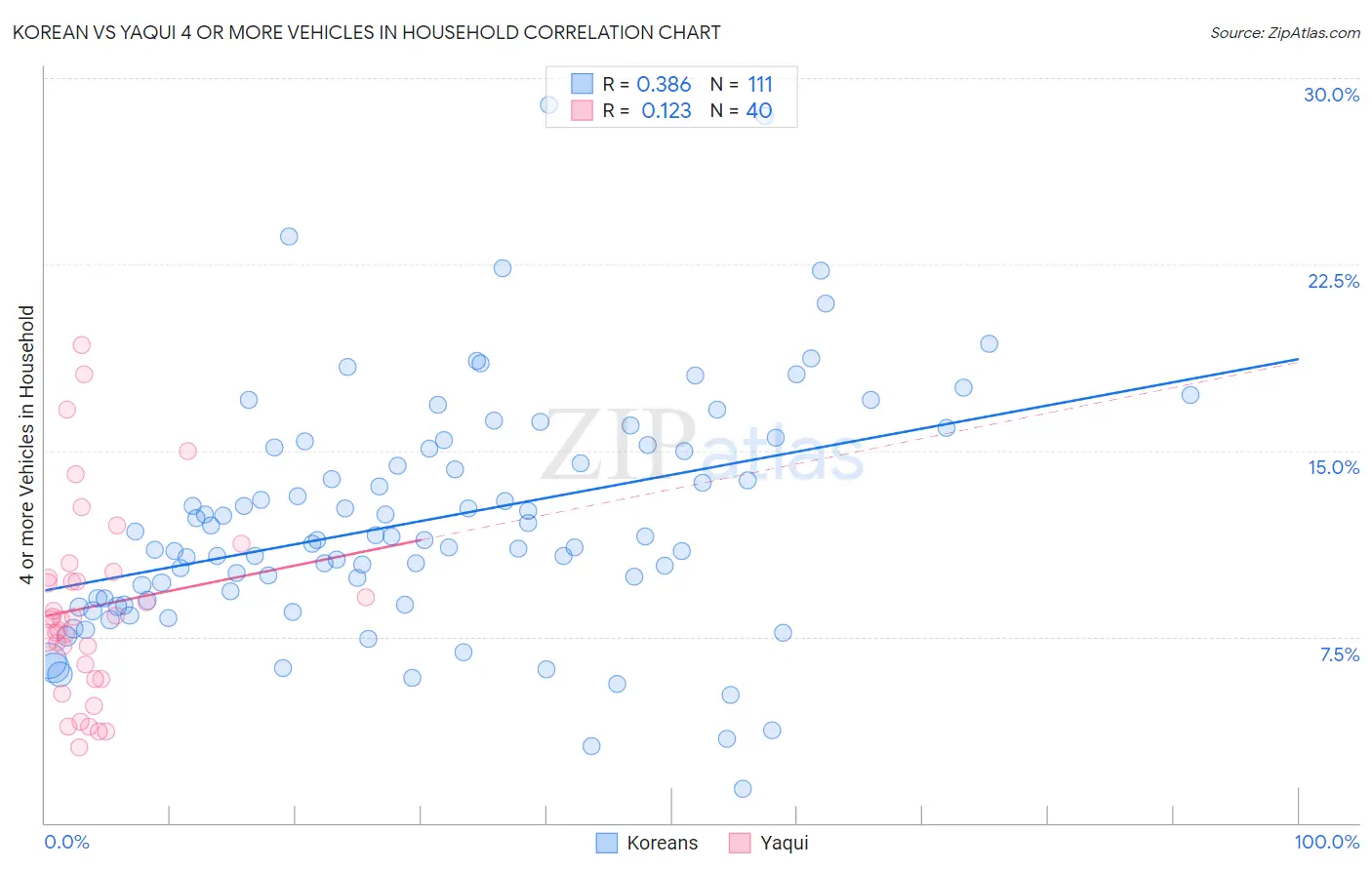 Korean vs Yaqui 4 or more Vehicles in Household