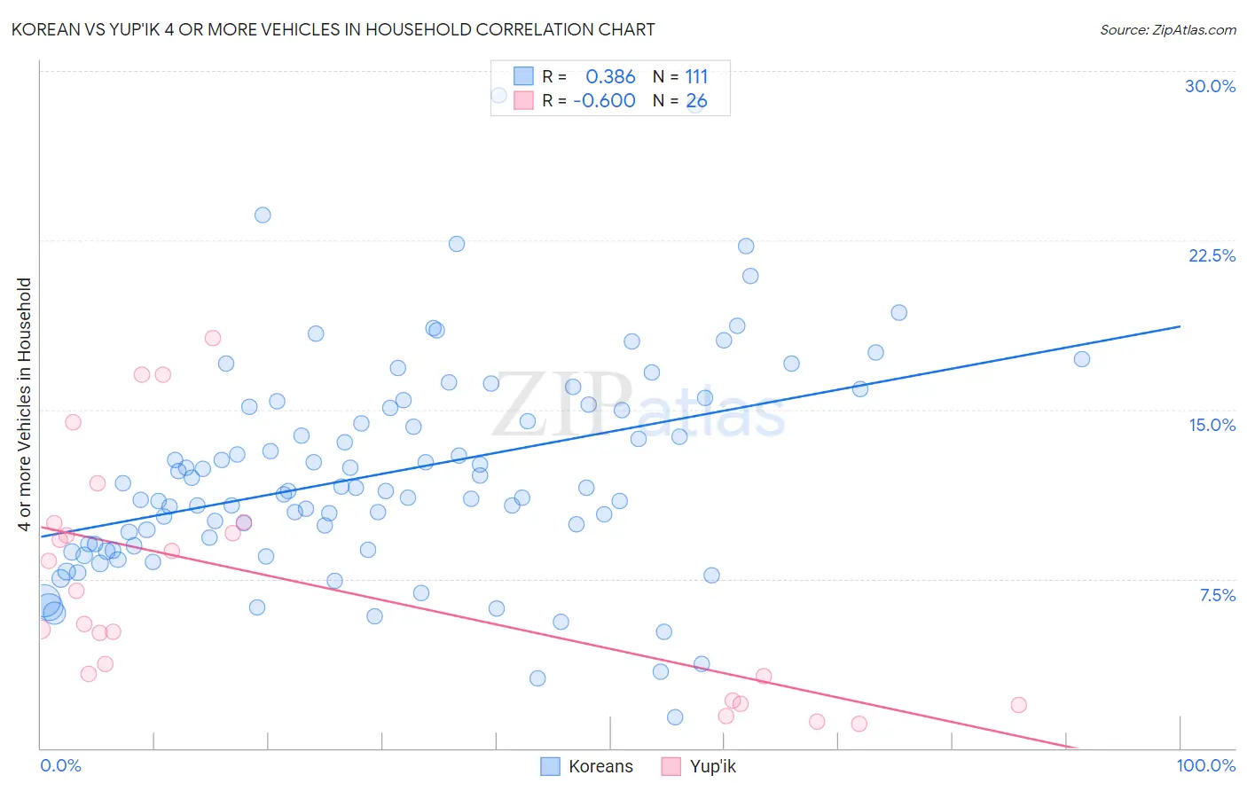 Korean vs Yup'ik 4 or more Vehicles in Household