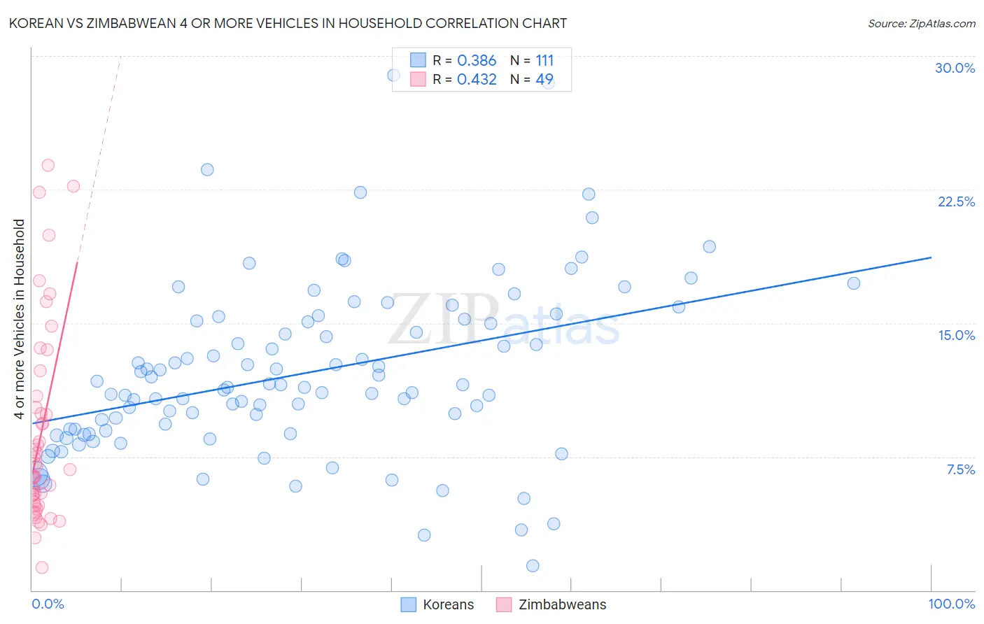 Korean vs Zimbabwean 4 or more Vehicles in Household