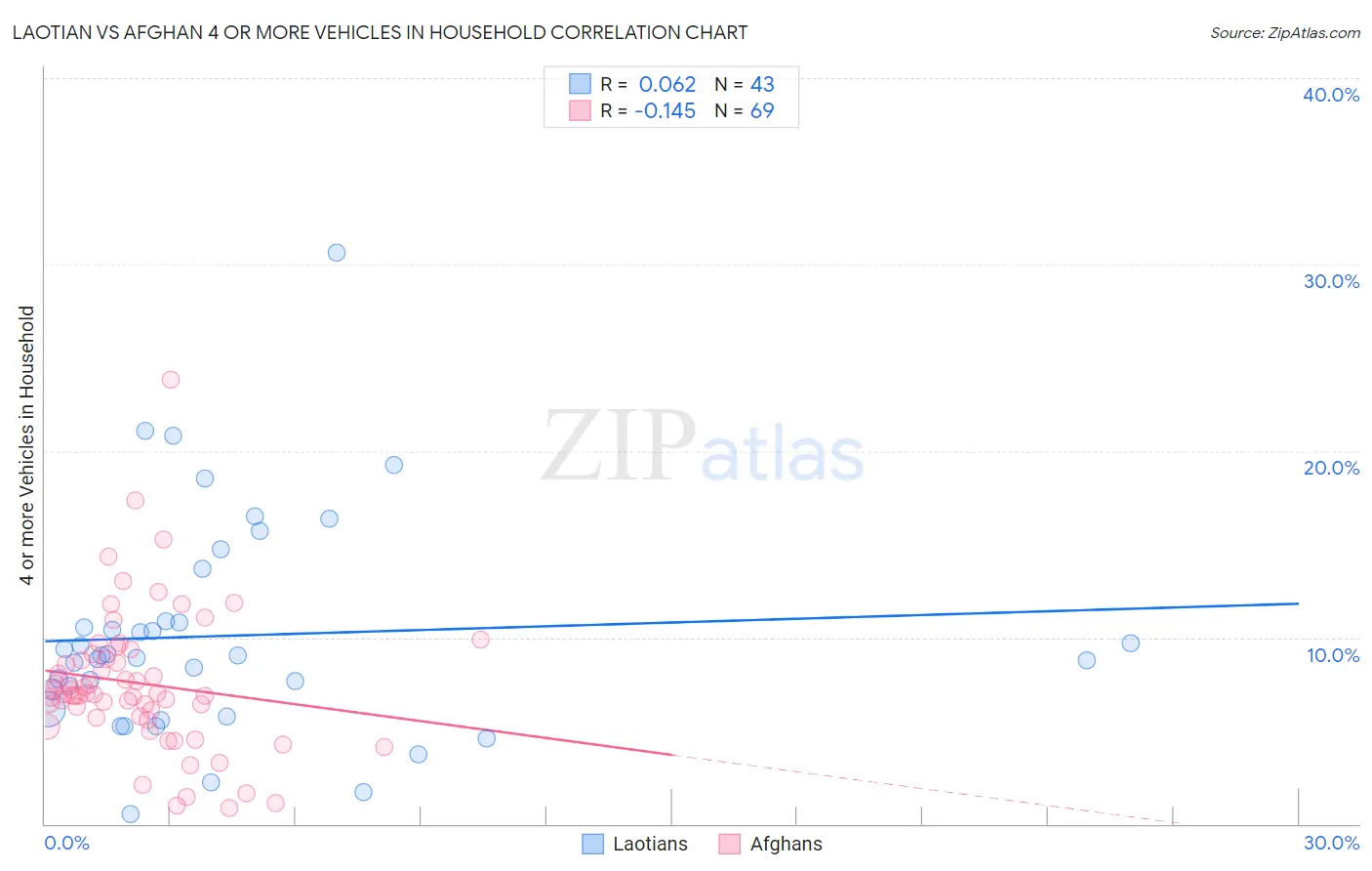 Laotian vs Afghan 4 or more Vehicles in Household