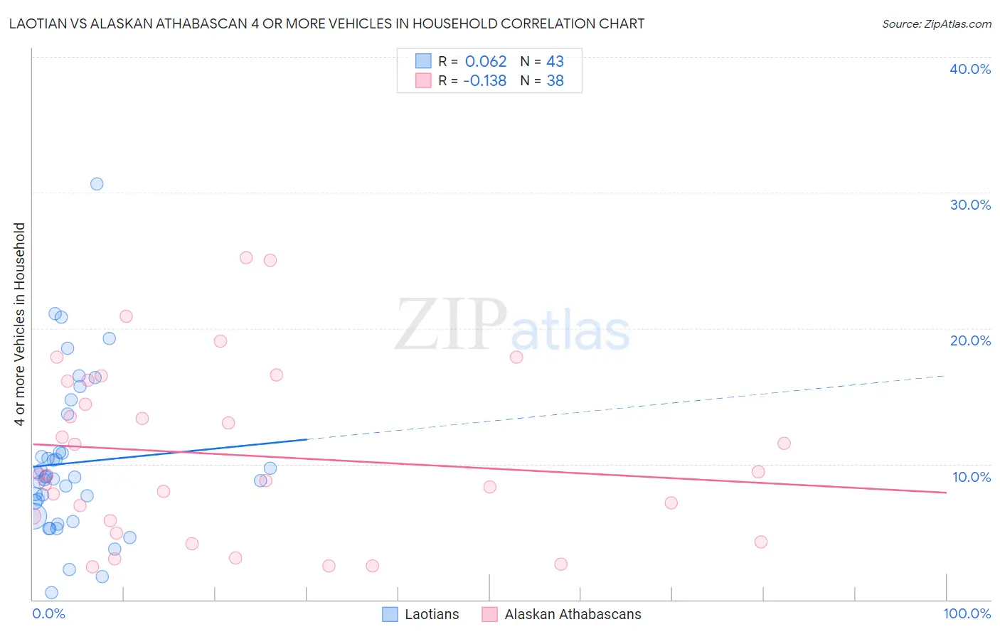 Laotian vs Alaskan Athabascan 4 or more Vehicles in Household