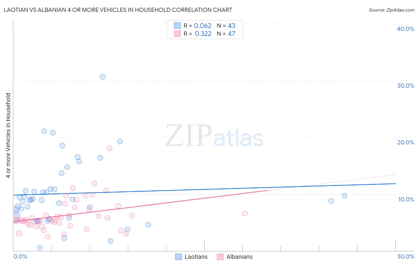 Laotian vs Albanian 4 or more Vehicles in Household