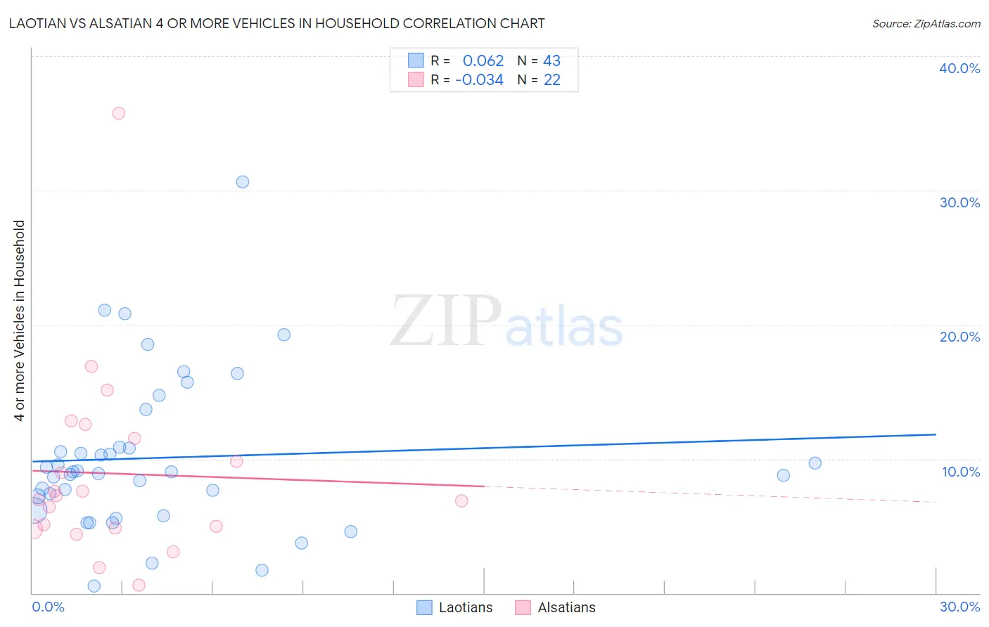 Laotian vs Alsatian 4 or more Vehicles in Household