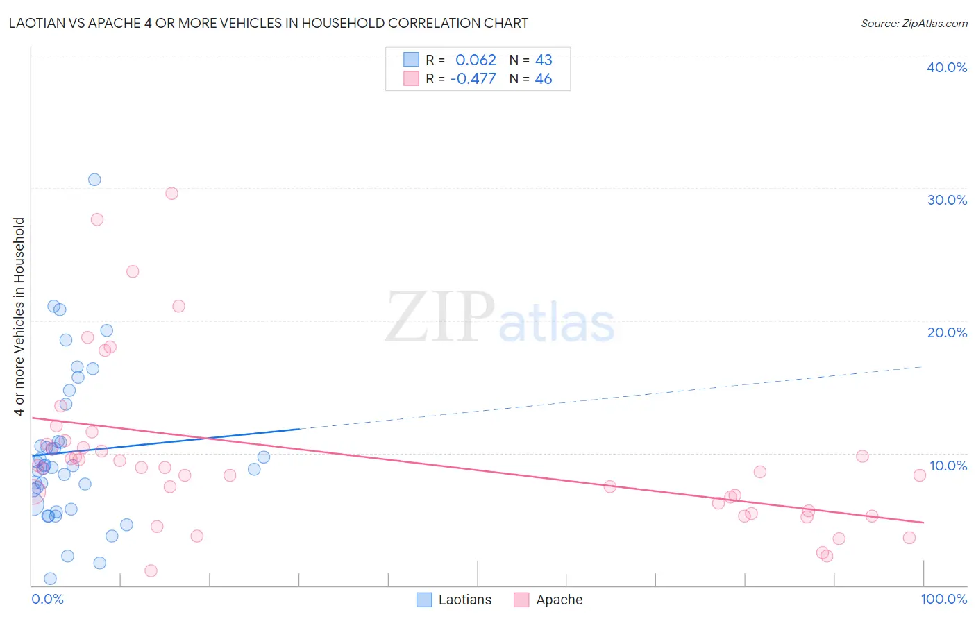 Laotian vs Apache 4 or more Vehicles in Household