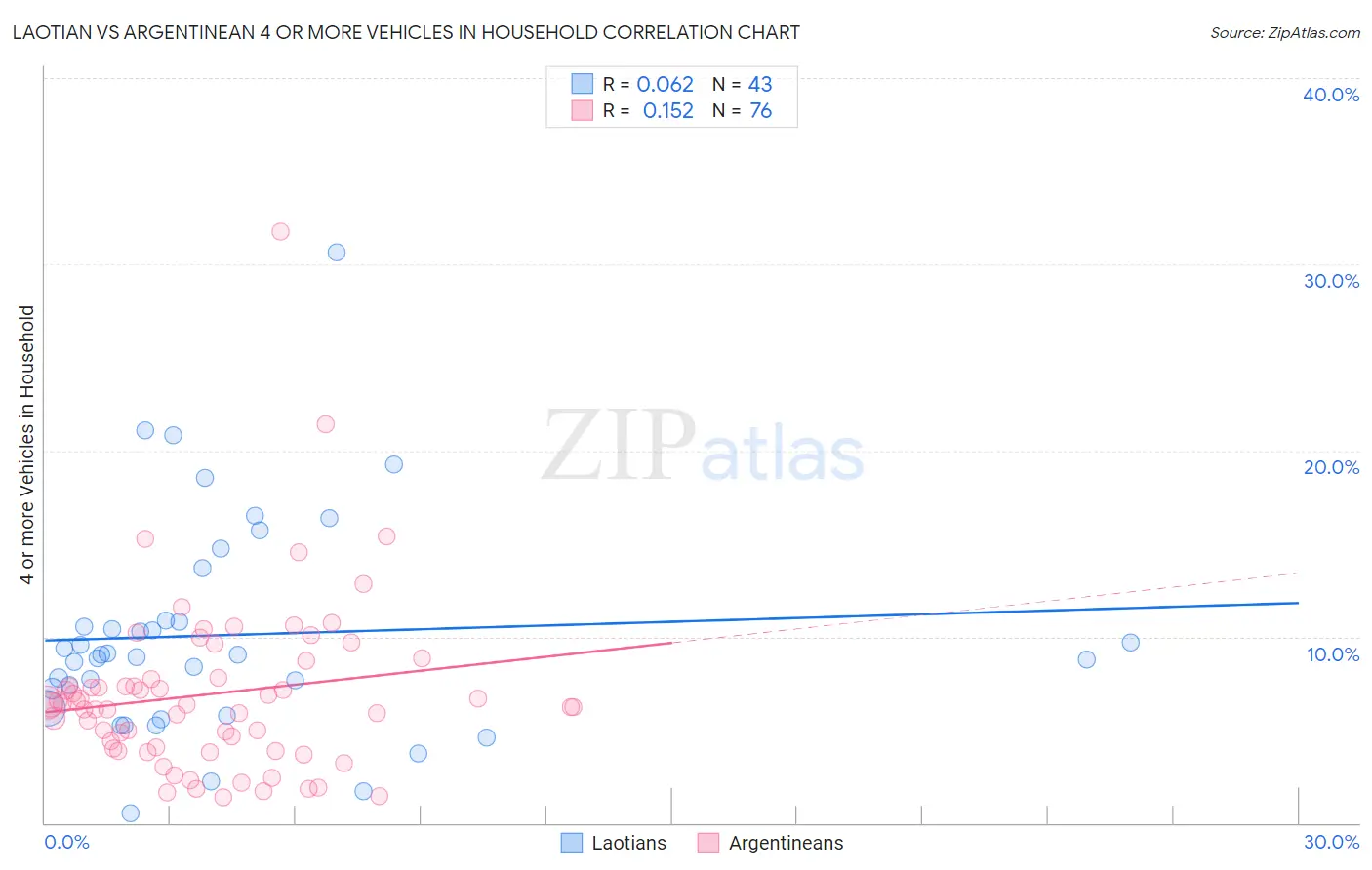 Laotian vs Argentinean 4 or more Vehicles in Household