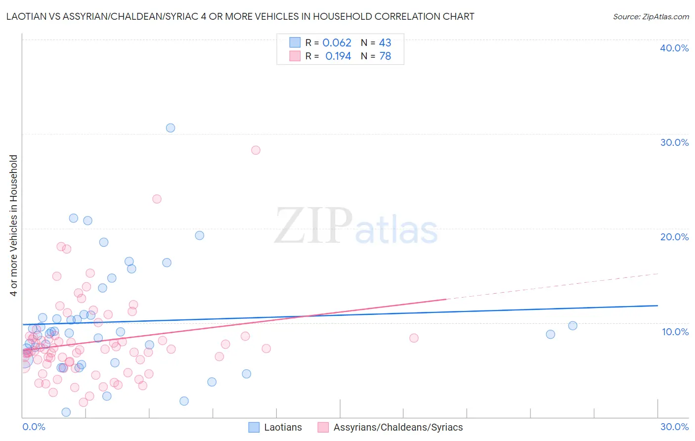 Laotian vs Assyrian/Chaldean/Syriac 4 or more Vehicles in Household