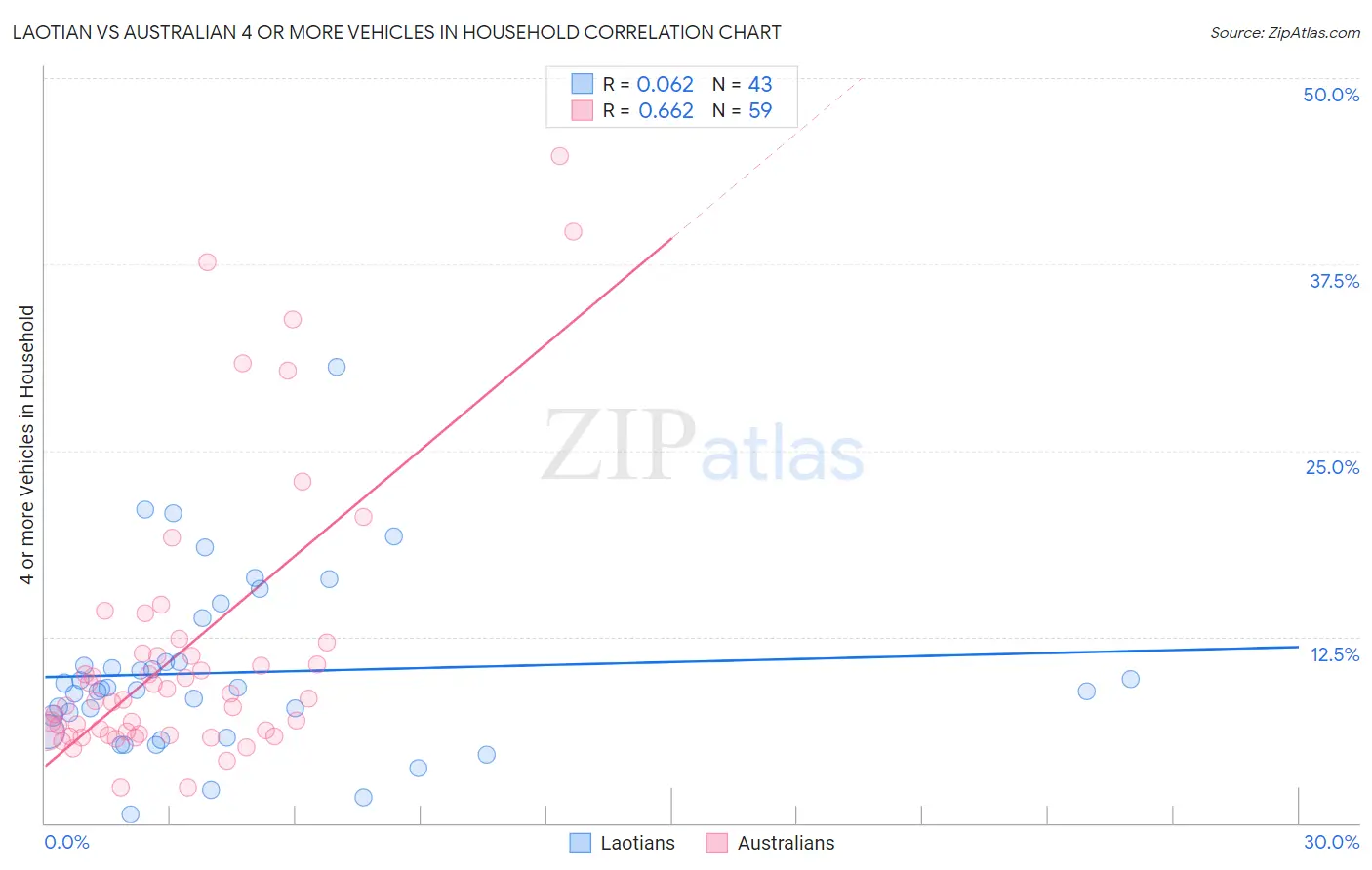 Laotian vs Australian 4 or more Vehicles in Household