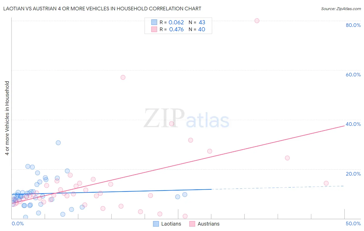 Laotian vs Austrian 4 or more Vehicles in Household