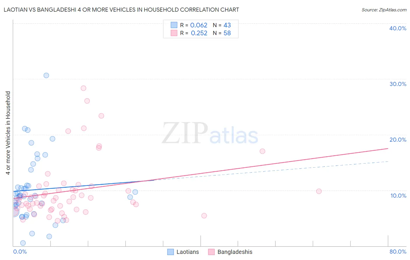 Laotian vs Bangladeshi 4 or more Vehicles in Household