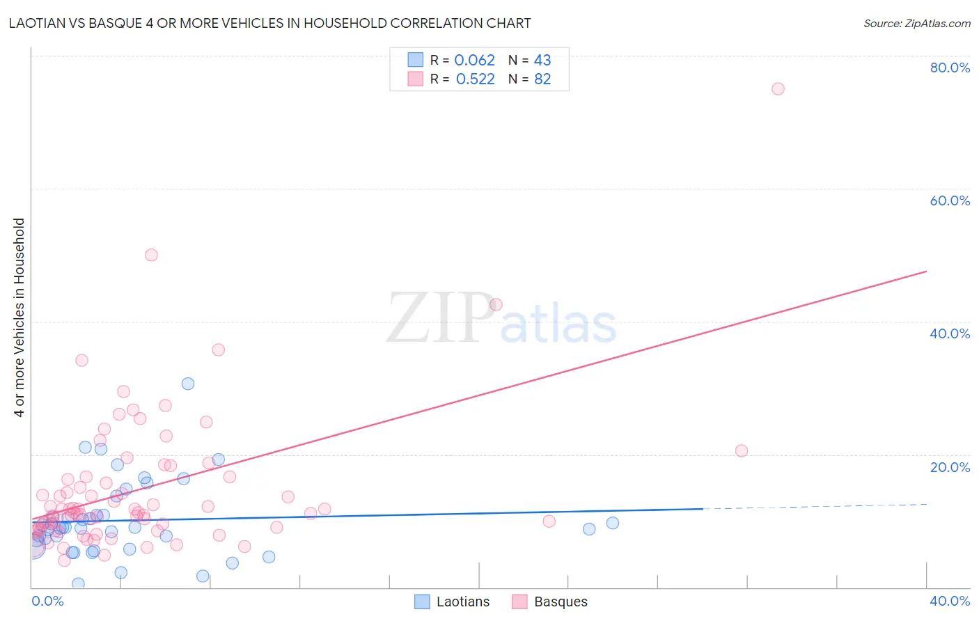 Laotian vs Basque 4 or more Vehicles in Household