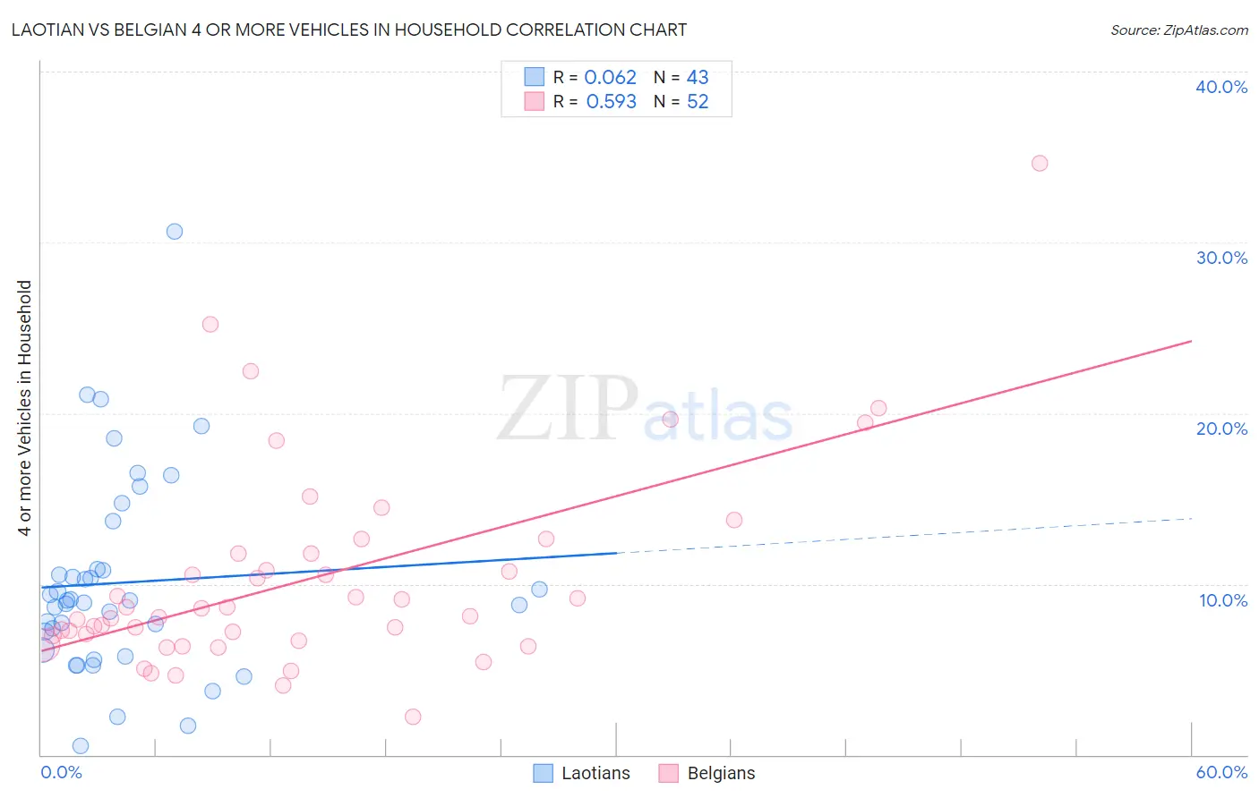 Laotian vs Belgian 4 or more Vehicles in Household