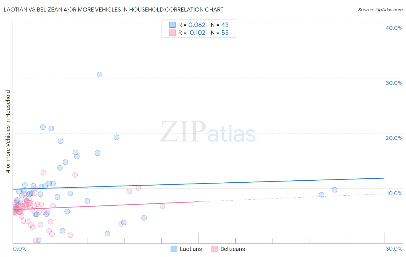 Laotian vs Belizean 4 or more Vehicles in Household