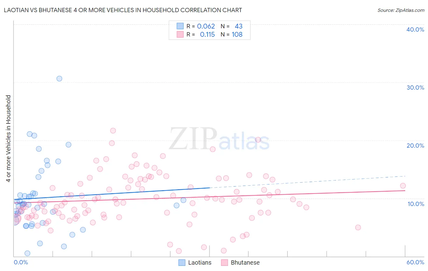 Laotian vs Bhutanese 4 or more Vehicles in Household