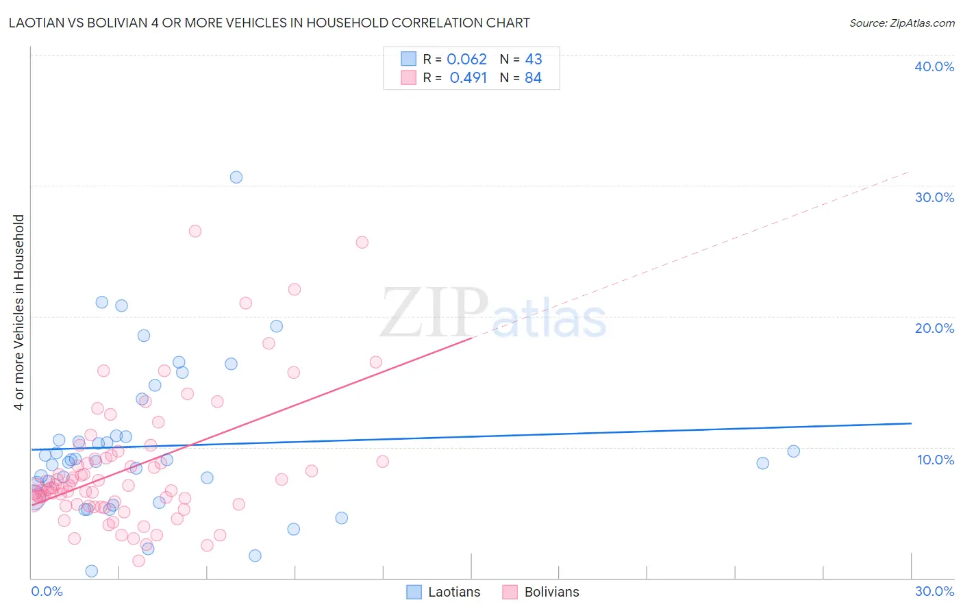 Laotian vs Bolivian 4 or more Vehicles in Household