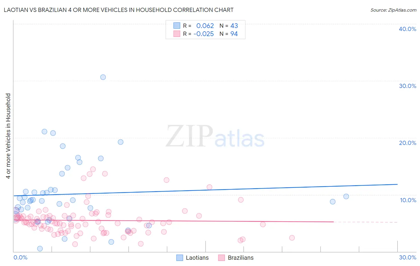 Laotian vs Brazilian 4 or more Vehicles in Household