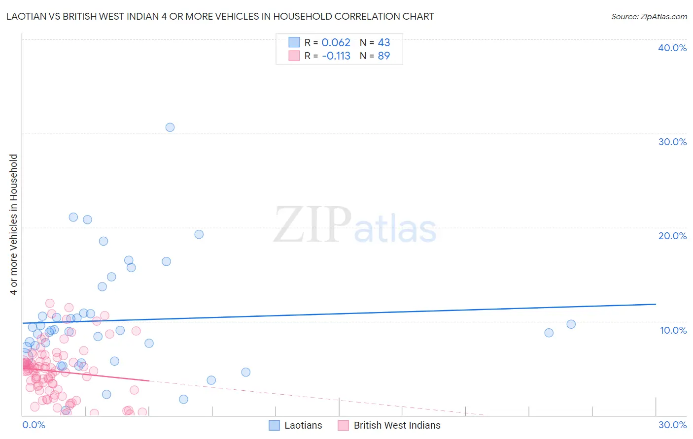 Laotian vs British West Indian 4 or more Vehicles in Household