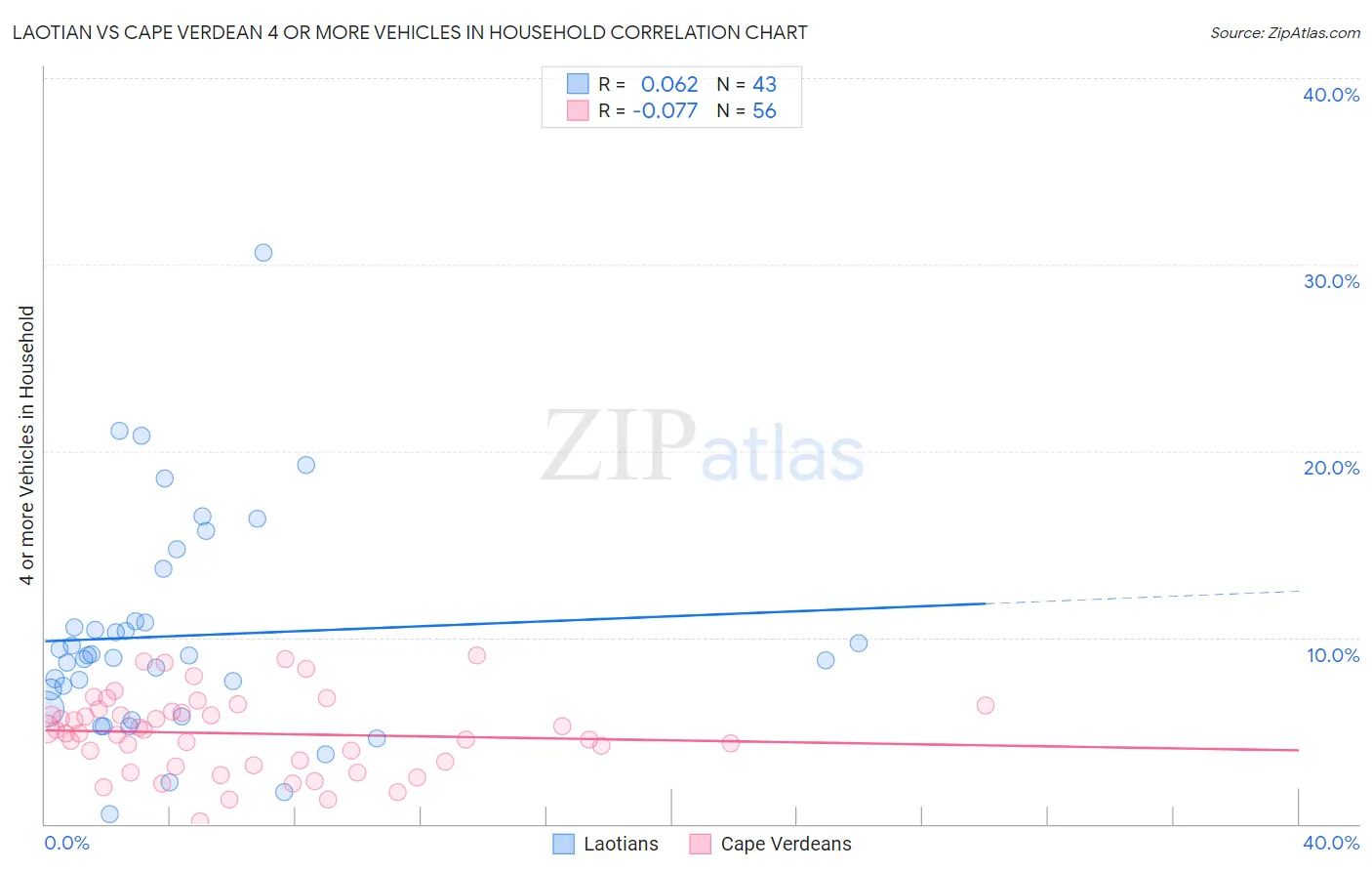 Laotian vs Cape Verdean 4 or more Vehicles in Household