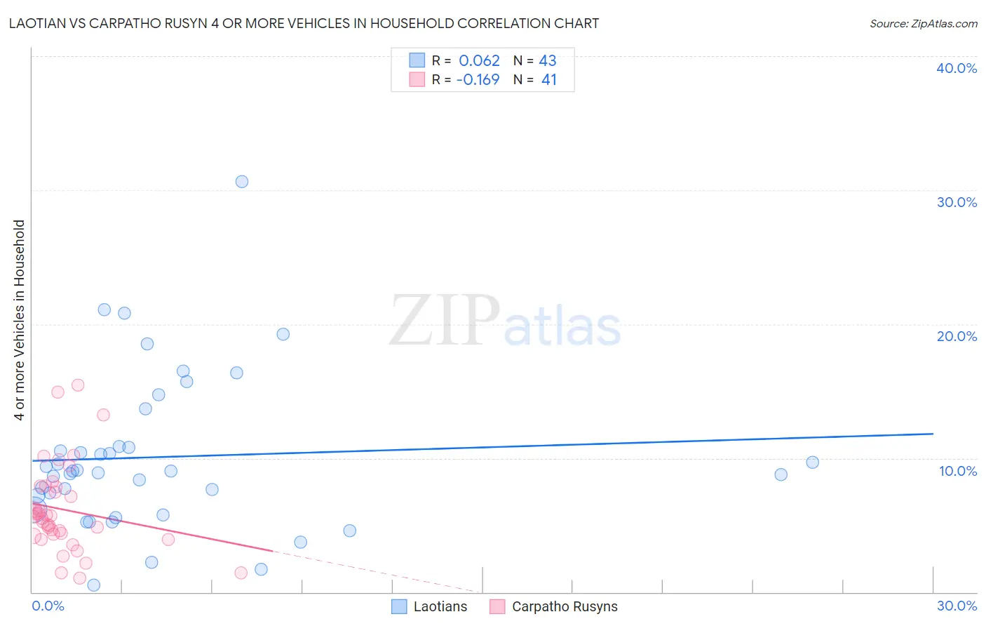 Laotian vs Carpatho Rusyn 4 or more Vehicles in Household