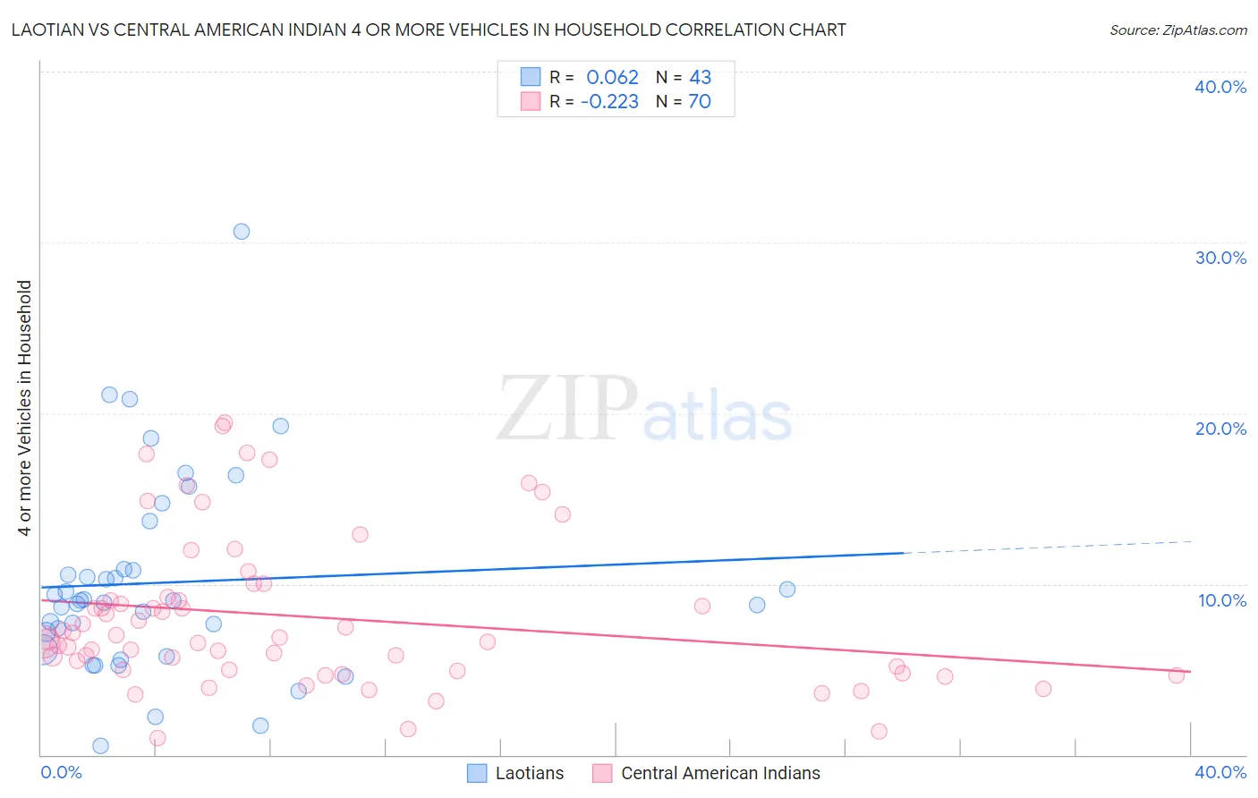 Laotian vs Central American Indian 4 or more Vehicles in Household