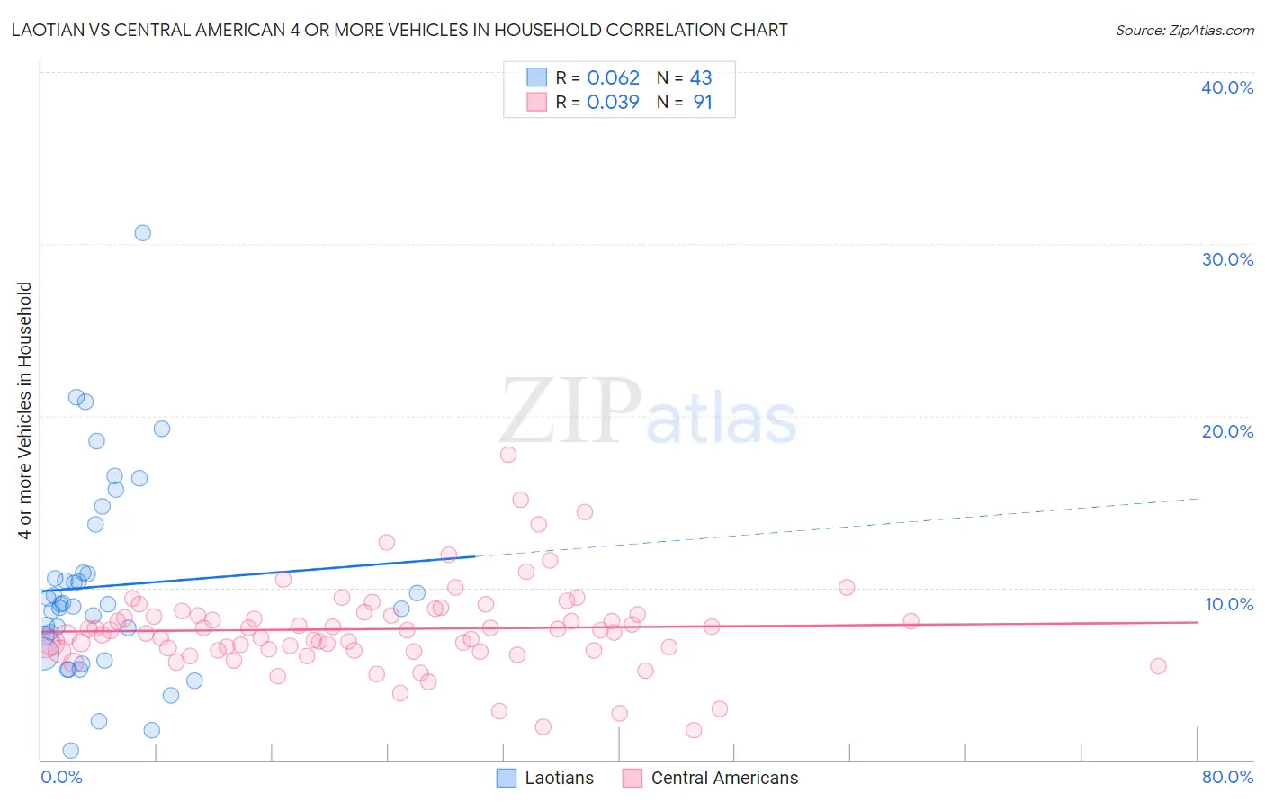 Laotian vs Central American 4 or more Vehicles in Household