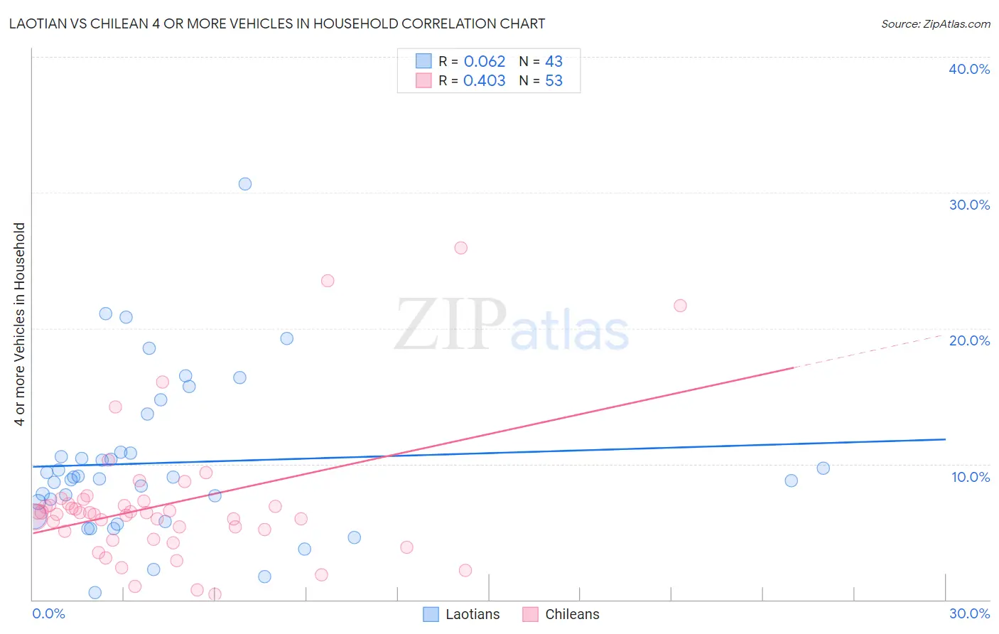 Laotian vs Chilean 4 or more Vehicles in Household