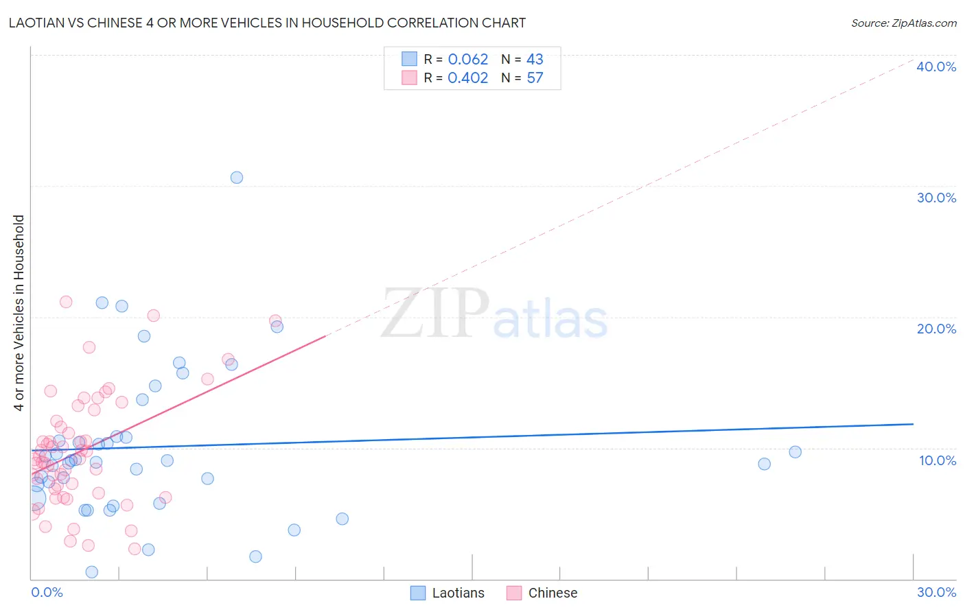 Laotian vs Chinese 4 or more Vehicles in Household