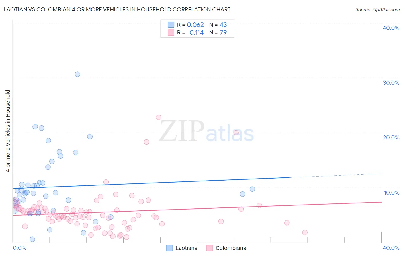 Laotian vs Colombian 4 or more Vehicles in Household