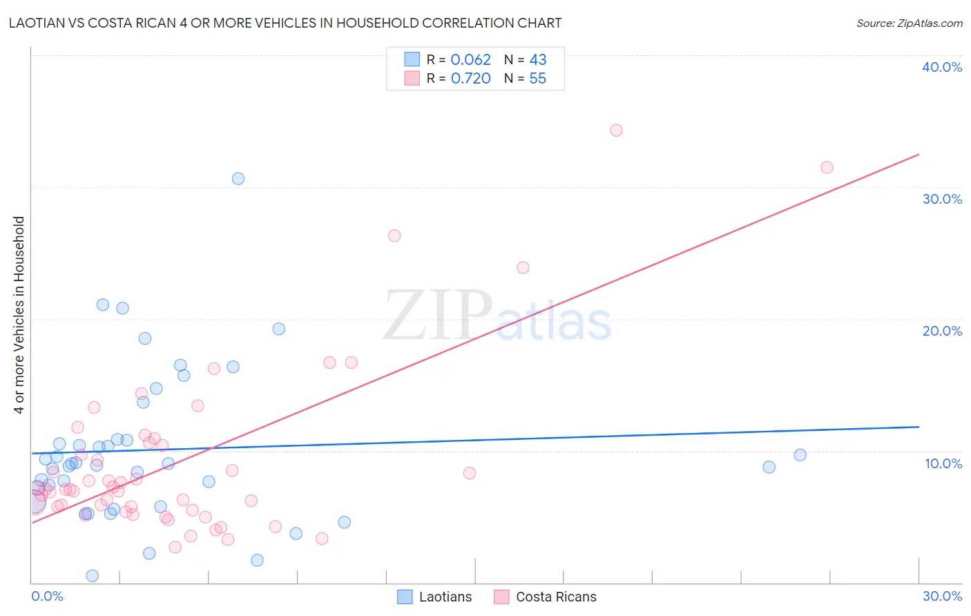 Laotian vs Costa Rican 4 or more Vehicles in Household