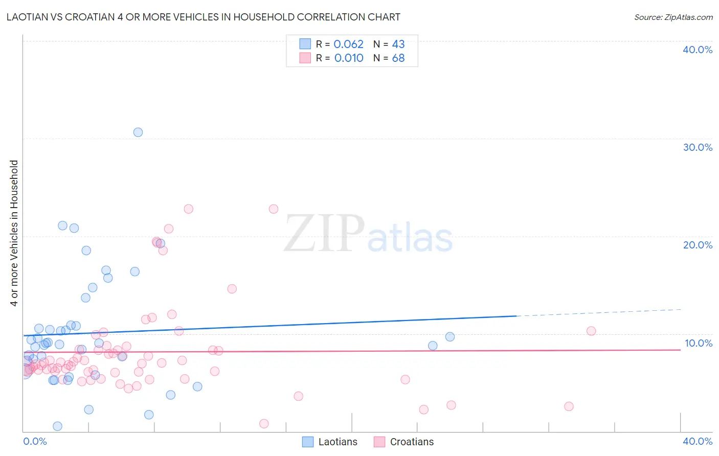 Laotian vs Croatian 4 or more Vehicles in Household